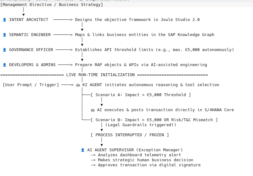 Ablaufdiagramm: Praxisbeispiel von Design-Time bis Exception Handling